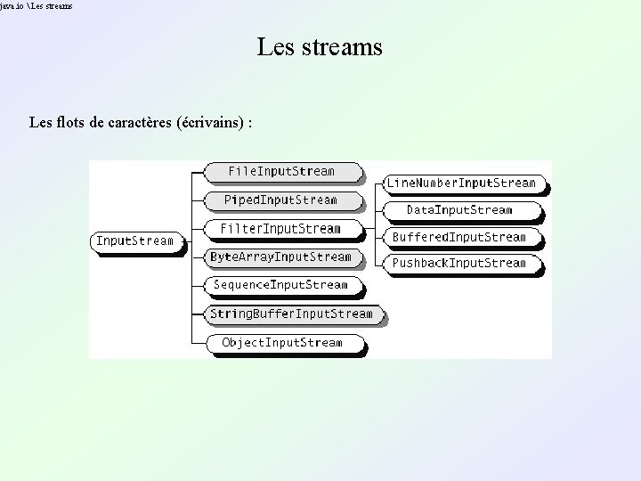 java. io Les streams Les flots de caractères (écrivains) : java. io Les streams Les flots de caractères (écrivains) :