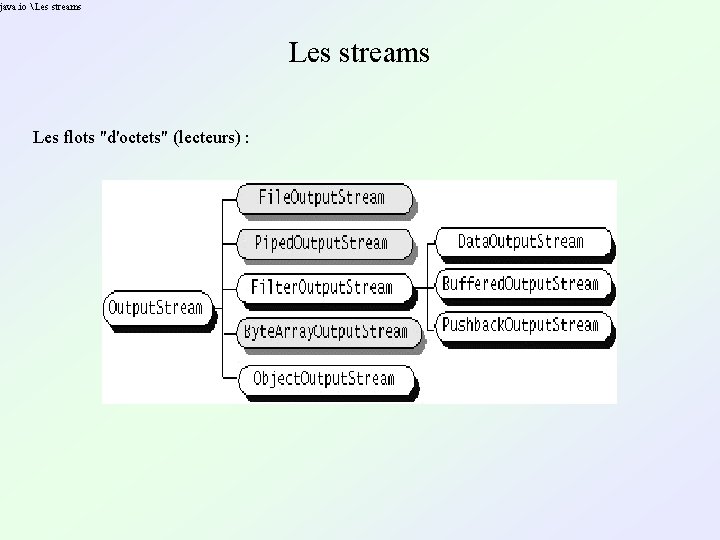 java. io Les streams Les flots "d'octets" (lecteurs) : java. io Les streams Les flots "d'octets" (lecteurs) :