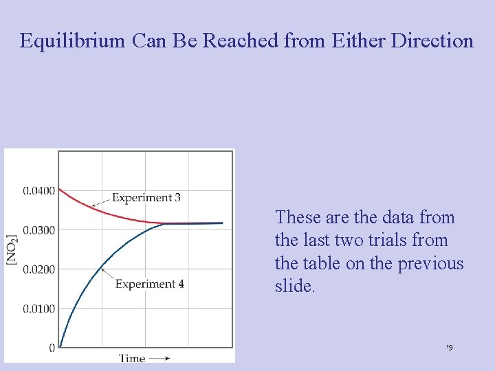Equilibrium Can Be Reached from Either Direction These are the data from the last Equilibrium Can Be Reached from Either Direction These are the data from the last