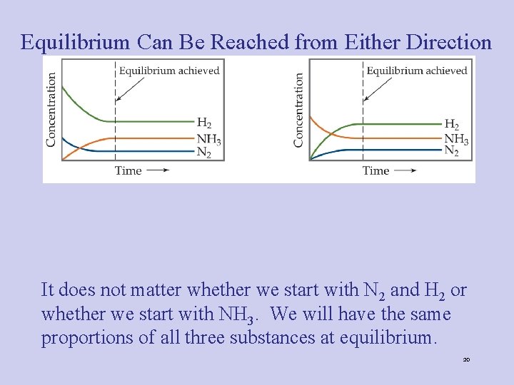 Equilibrium Can Be Reached from Either Direction It does not matter whether we start Equilibrium Can Be Reached from Either Direction It does not matter whether we start