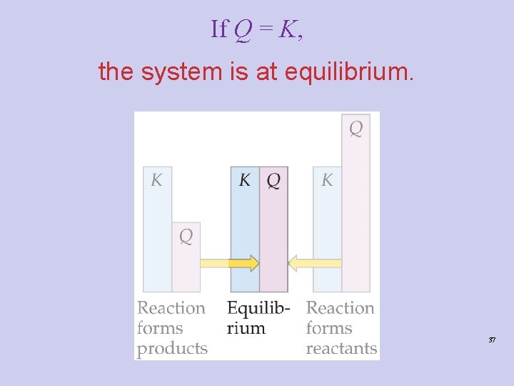 If Q = K, the system is at equilibrium. 37 If Q = K, the system is at equilibrium. 37