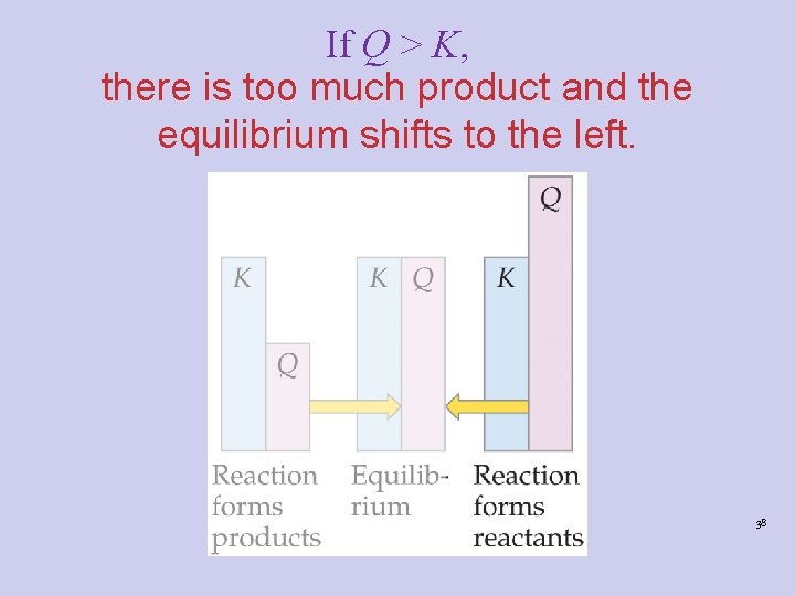 If Q > K, there is too much product and the equilibrium shifts to If Q > K, there is too much product and the equilibrium shifts to