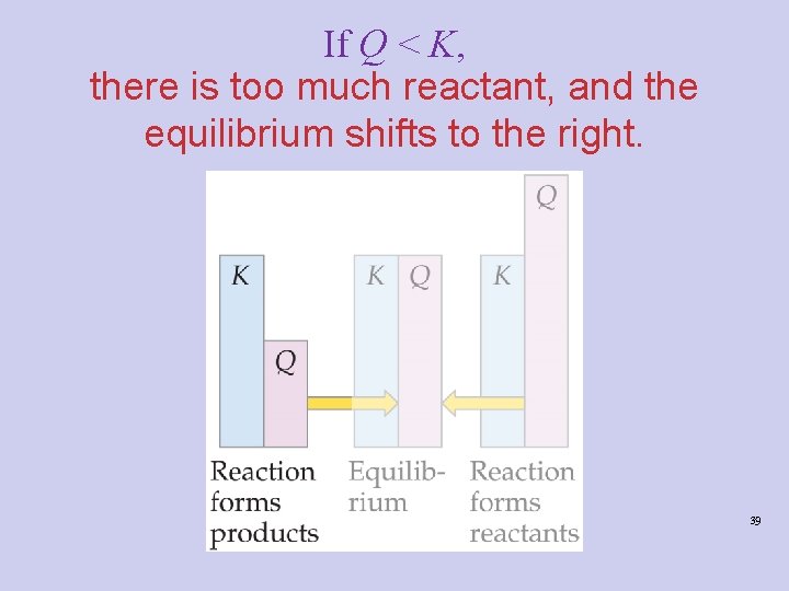 If Q < K, there is too much reactant, and the equilibrium shifts to If Q < K, there is too much reactant, and the equilibrium shifts to