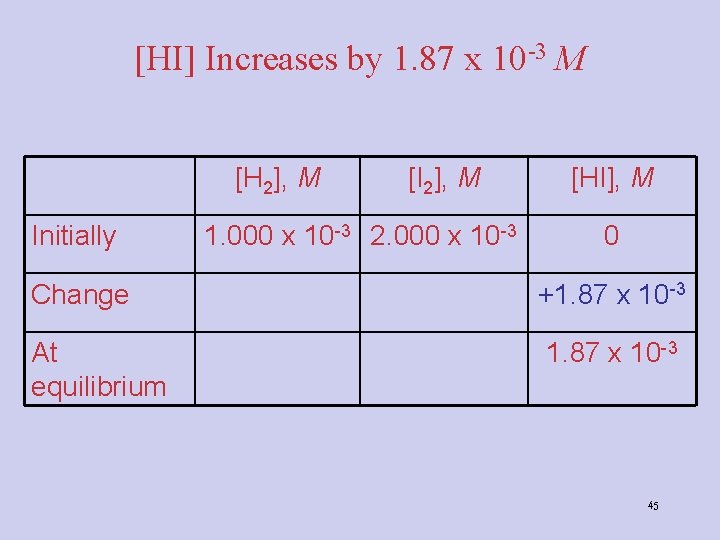[HI] Increases by 1. 87 x 10 -3 M [H 2], M Initially [I