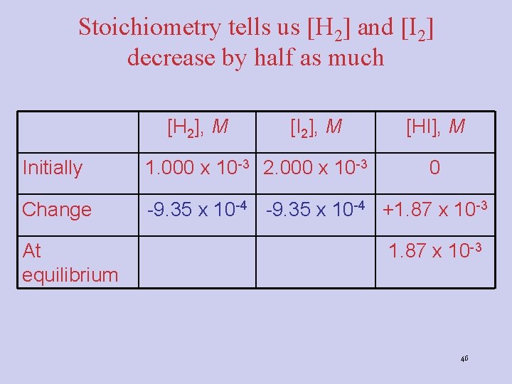 Stoichiometry tells us [H 2] and [I 2] decrease by half as much [H