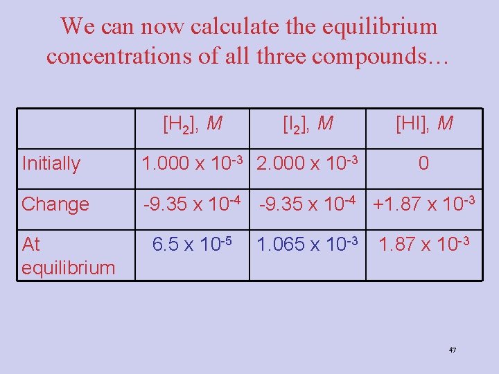 We can now calculate the equilibrium concentrations of all three compounds… [H 2], M
