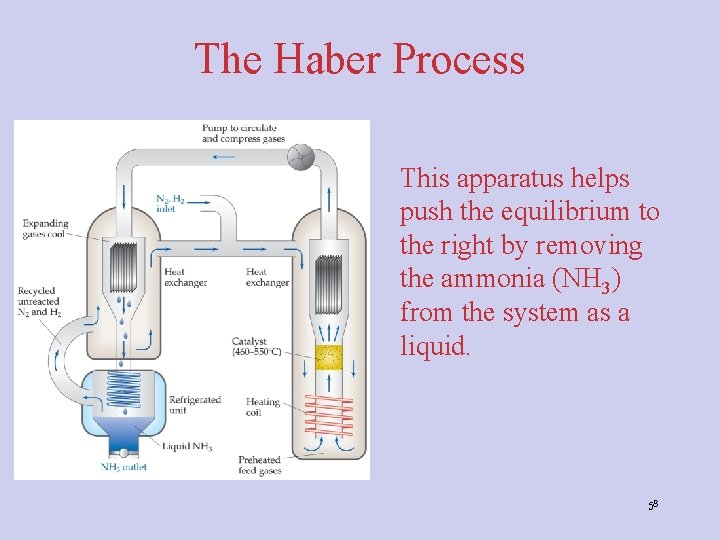 The Haber Process This apparatus helps push the equilibrium to the right by removing The Haber Process This apparatus helps push the equilibrium to the right by removing