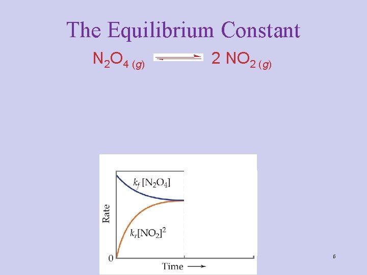 The Equilibrium Constant N 2 O 4 (g) 2 NO 2 (g) 6 The Equilibrium Constant N 2 O 4 (g) 2 NO 2 (g) 6