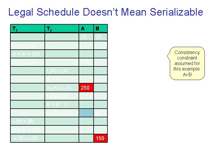 Legal Schedule Doesn’t Mean Serializable T 1 T 2 A B 25 25 l