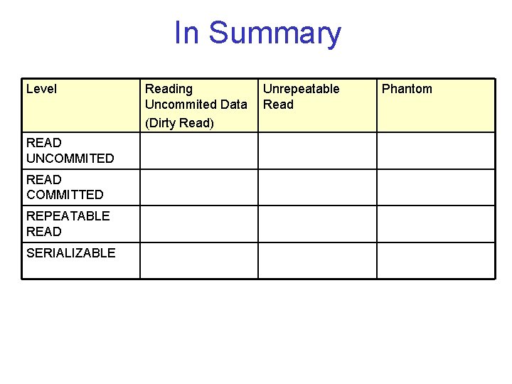 In Summary Level READ UNCOMMITED READ COMMITTED REPEATABLE READ SERIALIZABLE Reading Uncommited Data (Dirty