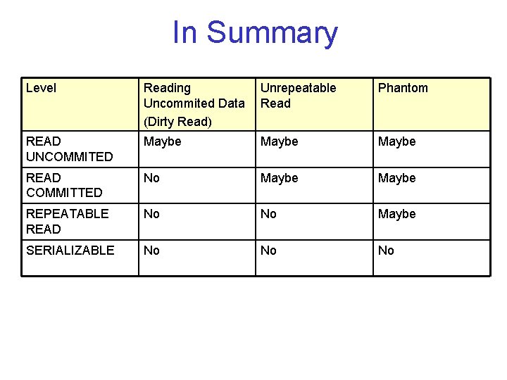 In Summary Level Reading Uncommited Data (Dirty Read) Unrepeatable Read Phantom READ UNCOMMITED Maybe