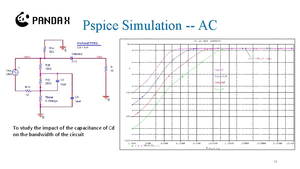 Pspice Simulation -- AC To study the impact of the capacitance of Cd on