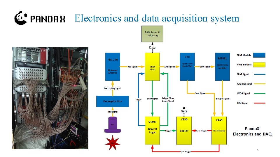 Electronics and data acquisition system 5 