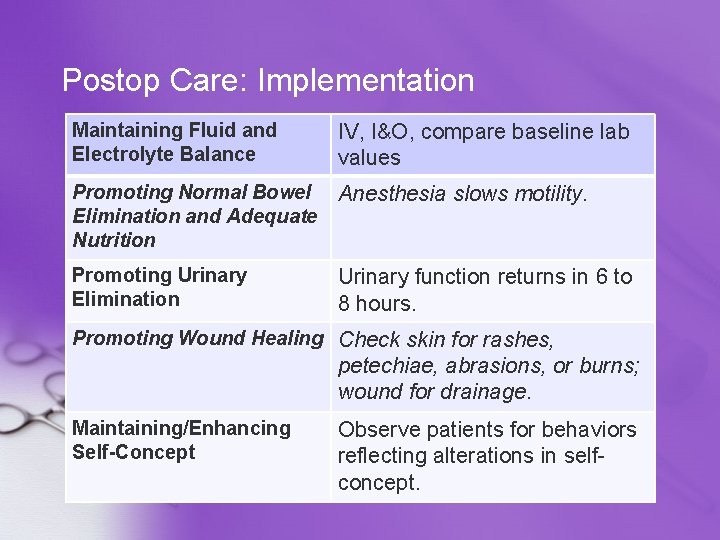 Postop Care: Implementation Maintaining Fluid and Electrolyte Balance IV, I&O, compare baseline lab values