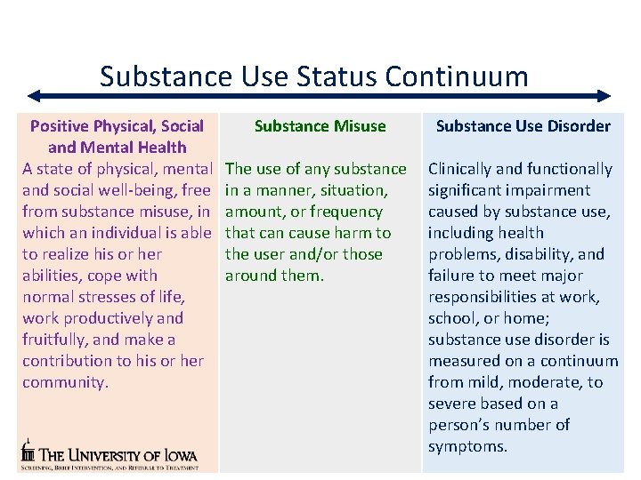 Substance Use Status Continuum Positive Physical, Social and Mental Health A state of physical,