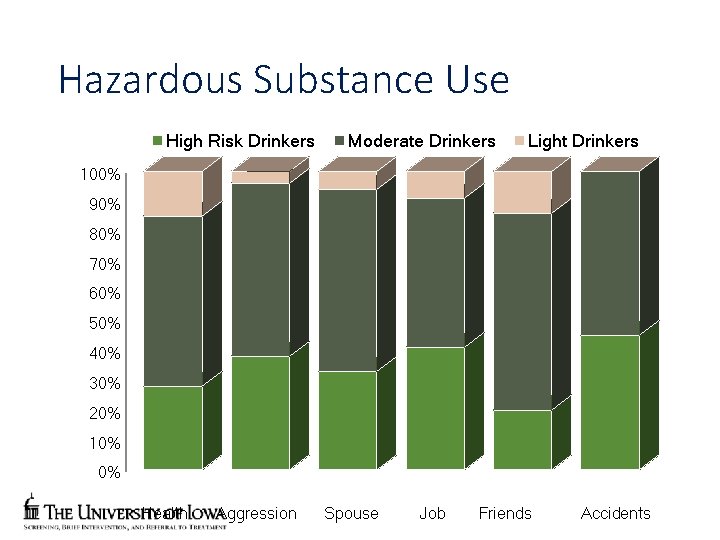 Hazardous Substance Use High Risk Drinkers Moderate Drinkers Light Drinkers 100% 90% 80% 70%