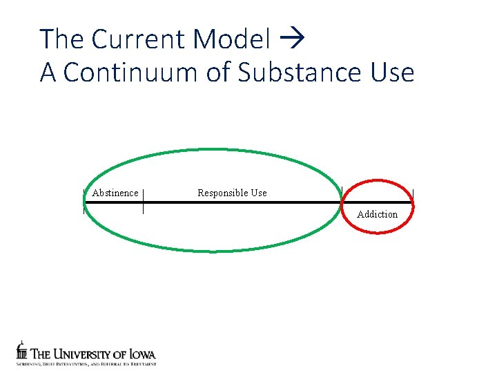 The Current Model A Continuum of Substance Use Abstinence Responsible Use Addiction 