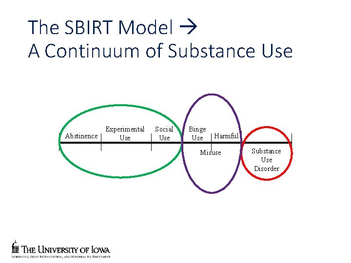 The SBIRT Model A Continuum of Substance Use Abstinence Experimental Use Social Use Binge