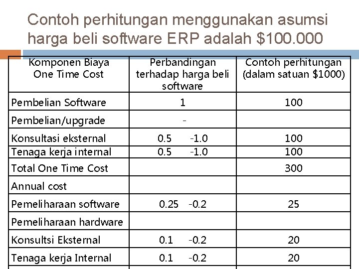 Contoh perhitungan menggunakan asumsi harga beli software ERP adalah $100. 000 Komponen Biaya One