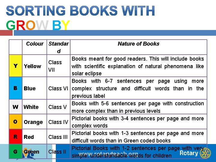 GROW BY Colour Standar d Y Yellow Class VII B Blue Class VI W