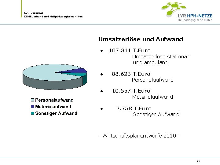 LVR-Dezernat Klinikverbund Heilpädagogische Hilfen Umsatzerlöse und Aufwand • 107. 341 T. Euro Umsatzerlöse stationär