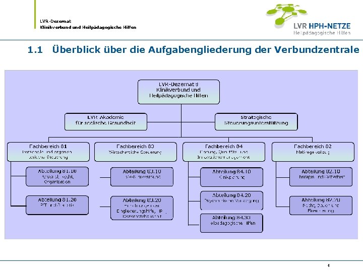 LVR-Dezernat Klinikverbund Heilpädagogische Hilfen 1. 1 Überblick über die Aufgabengliederung der Verbundzentrale 4 