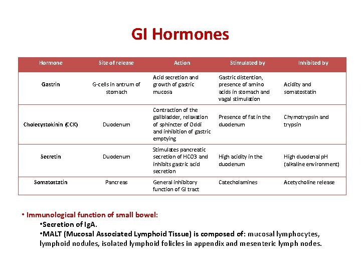 GI Hormones Hormone Gastrin Cholecystokinin (CCK) Site of release G-cells in antrum of stomach