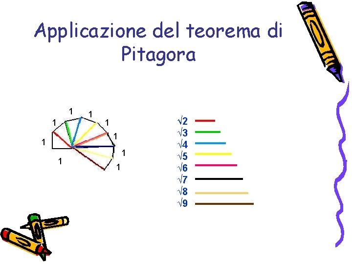 Applicazione del teorema di Pitagora 1 1 1 1 1 √ 2 √ 3 Applicazione del teorema di Pitagora 1 1 1 1 1 √ 2 √ 3