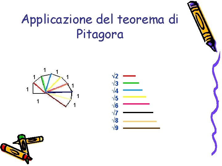 Applicazione del teorema di Pitagora 1 1 1 1 1 √ 2 √ 3