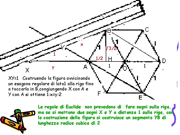 x 1 y √ 3/2 1 1 XY=1 Costruendo la figura avvicinando un esagono