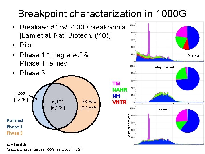 Breakpoint characterization in 1000 G • Breakseq #1 w/ ~2000 breakpoints [Lam et al.