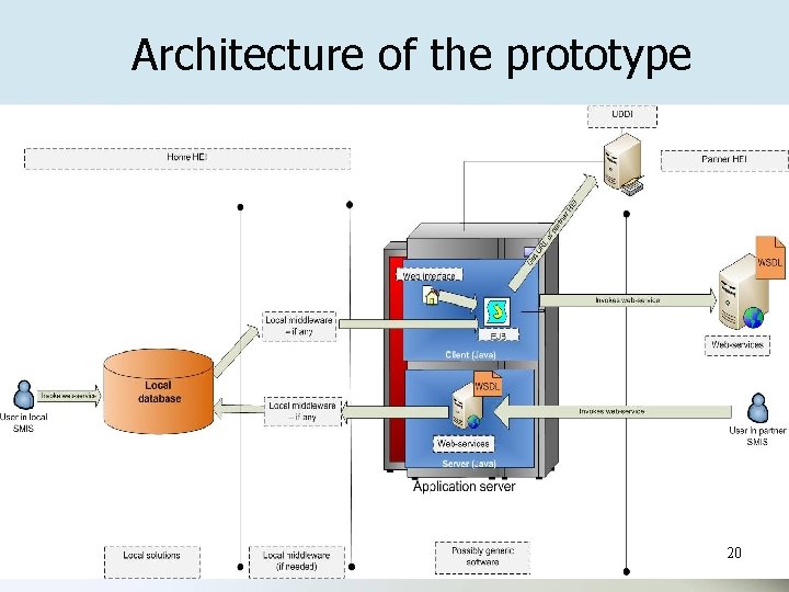 Architecture of the prototype 20 