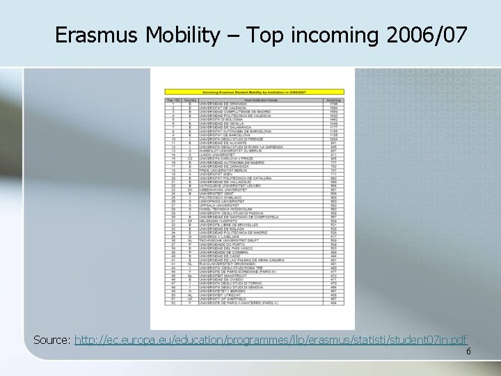 Erasmus Mobility – Top incoming 2006/07 Source: http: //ec. europa. eu/education/programmes/llp/erasmus/statisti/student 07 in. pdf
