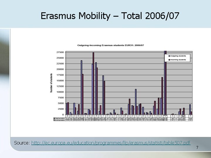 Erasmus Mobility – Total 2006/07 Source: http: //ec. europa. eu/education/programmes/llp/erasmus/statisti/table 507. pdf 7 