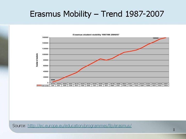 Erasmus Mobility – Trend 1987 -2007 Source: http: //ec. europa. eu/education/programmes/llp/erasmus/ 8 