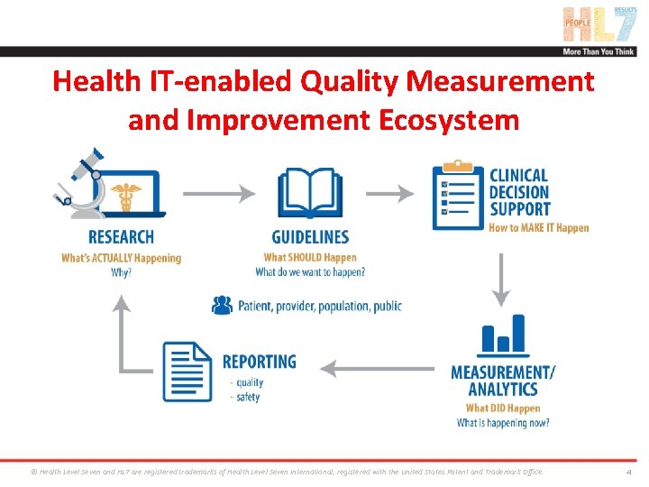 Health IT-enabled Quality Measurement and Improvement Ecosystem ® Health Level Seven and HL 7