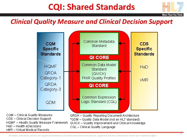 CQI: Shared Standards Clinical Quality Measure and Clinical Decision Support CQM Specific Standards HQMF