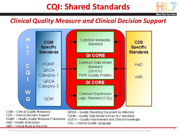 CQI: Shared Standards Clinical Quality Measure and Clinical Decision Support H L 7 C