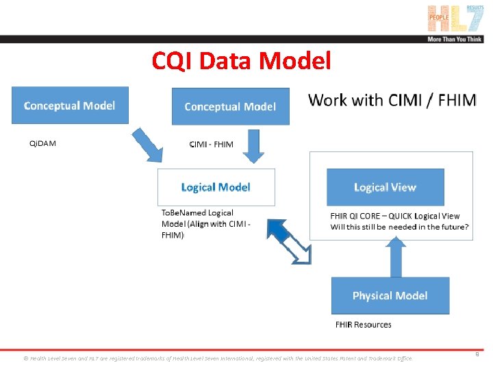 CQI Data Model ® Health Level Seven and HL 7 are registered trademarks of