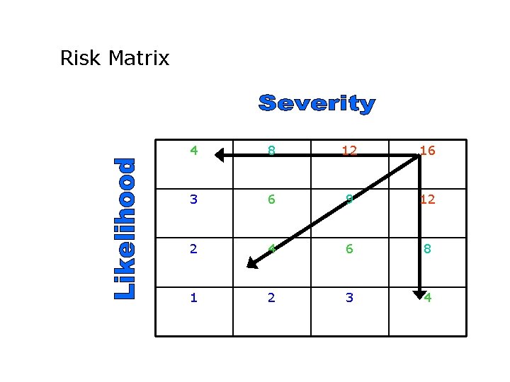 Risk Matrix 4 8 12 16 3 6 9 12 2 4 6 8