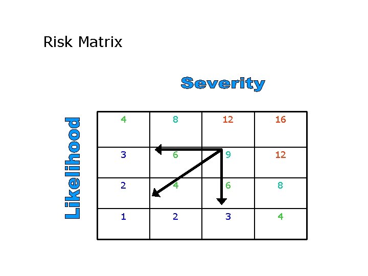 Risk Matrix 4 8 12 16 3 6 9 12 2 4 6 8