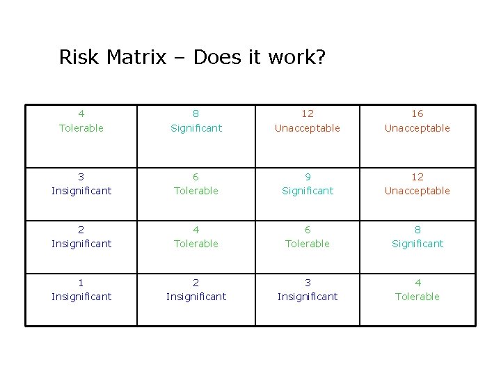 Risk Matrix – Does it work? 4 Tolerable 8 Significant 12 Unacceptable 16 Unacceptable