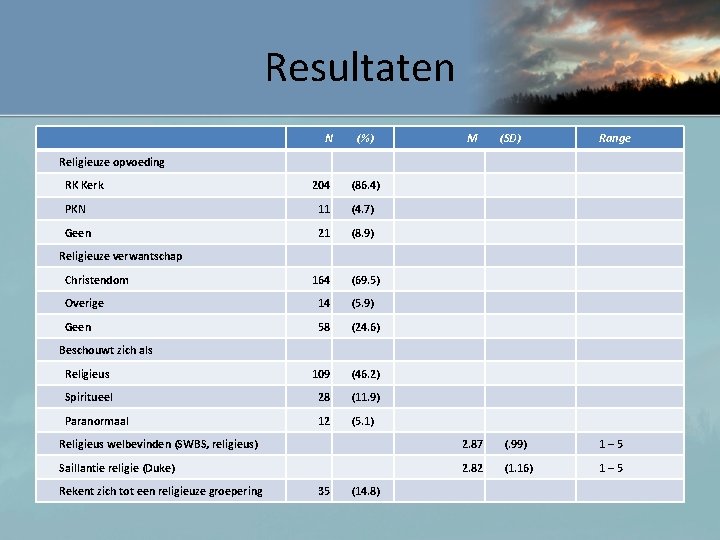 Resultaten N (%) M (SD) Range Religieuze opvoeding RK Kerk 204 (86. 4) PKN