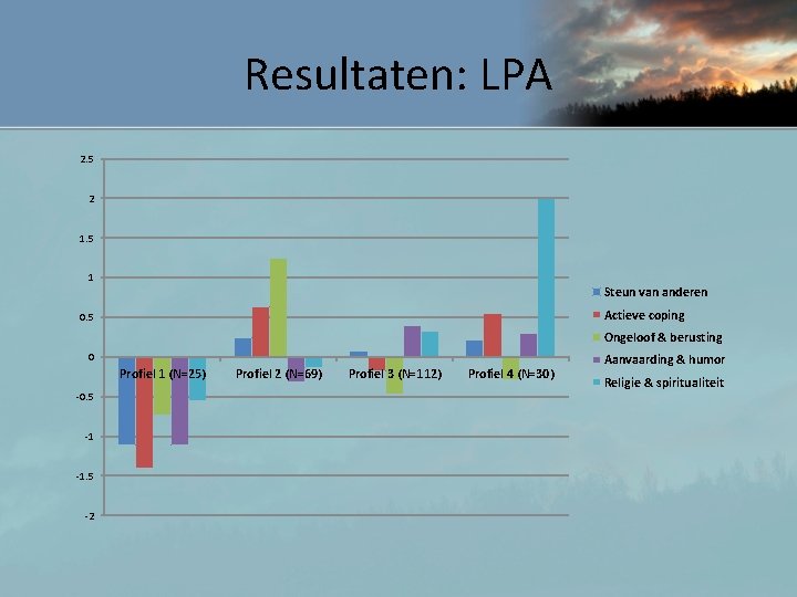 Resultaten: LPA 2. 5 2 1. 5 1 Steun van anderen Actieve coping 0.