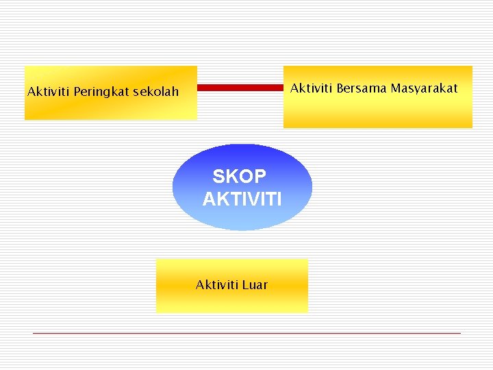 Aktiviti Bersama Masyarakat Aktiviti Peringkat sekolah SKOP AKTIVITI Aktiviti Luar 