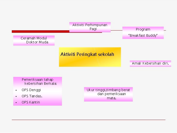 Aktiviti Perhimpunan Pagi Program “Breakfast Buddy” Ceramah Modul Doktor Muda Aktiviti Peringkat sekolah Amali