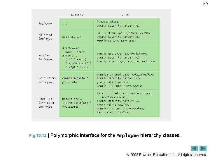 65 Fig. 13. 12 | Polymorphic interface for the Employee hierarchy classes. 2008 Pearson