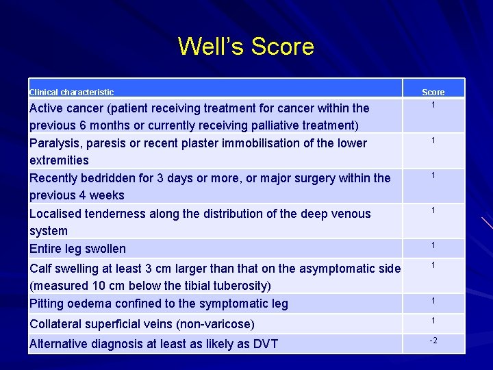 Well’s Score Clinical characteristic Score Active cancer (patient receiving treatment for cancer within the