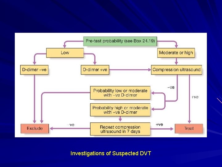 Investigations of Suspected DVT 