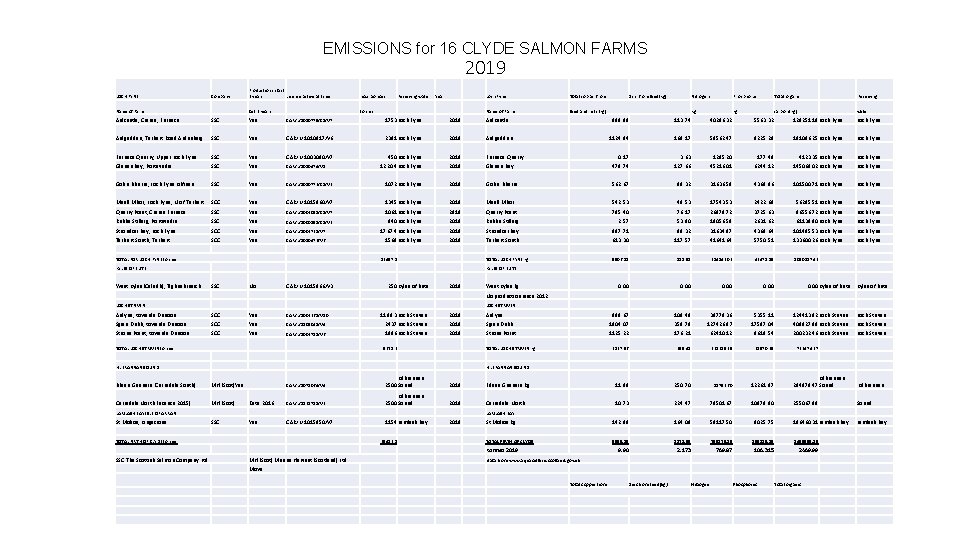 EMISSIONS for 16 CLYDE SALMON FARMS 2019 LOCH FYNE Company Name of Farm Production EMISSIONS for 16 CLYDE SALMON FARMS 2019 LOCH FYNE Company Name of Farm Production